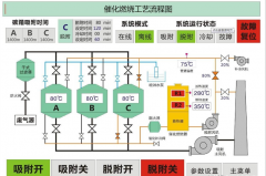 活性炭吸附脱附催化燃烧工艺