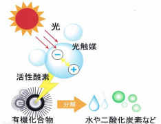 光催化除异味原理