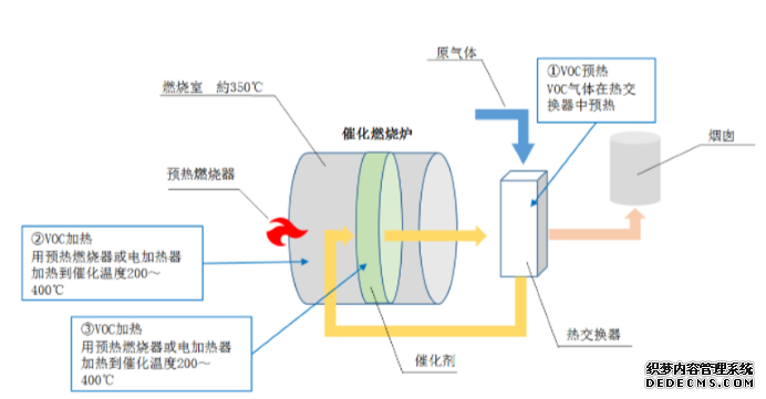 催化燃烧设备的空气氧化法