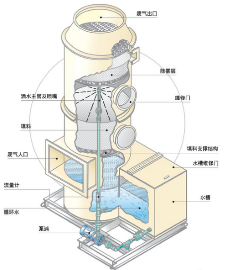 洗涤塔高温烟气的处理方法？