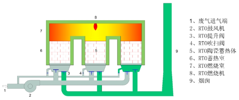 RTO废气焚烧炉常见故障有哪些？