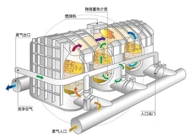 RTO与RCO的区别是什么?