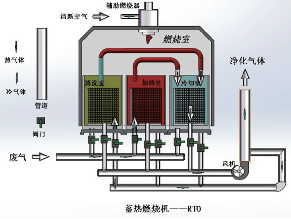 RTO蓄热式焚化炉的功能原理？