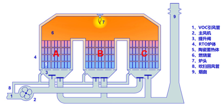 RTO蓄热式燃烧炉的应用特点？
