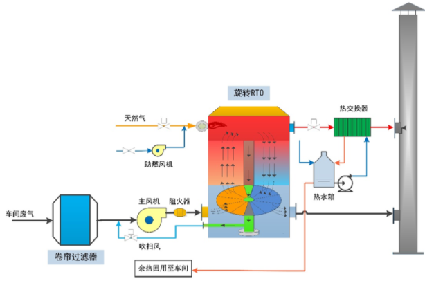 RTO的性能如何？