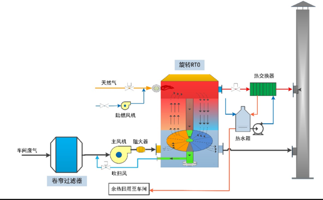 RTO和CO在处理废气适用种类的区别有哪些？