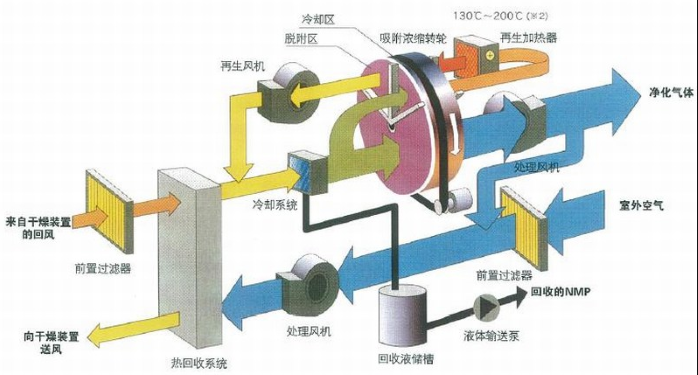 voc处理技术有什么处理方法？