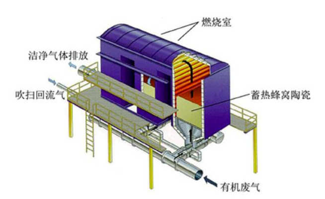 RTO炉内要注意定期清洗